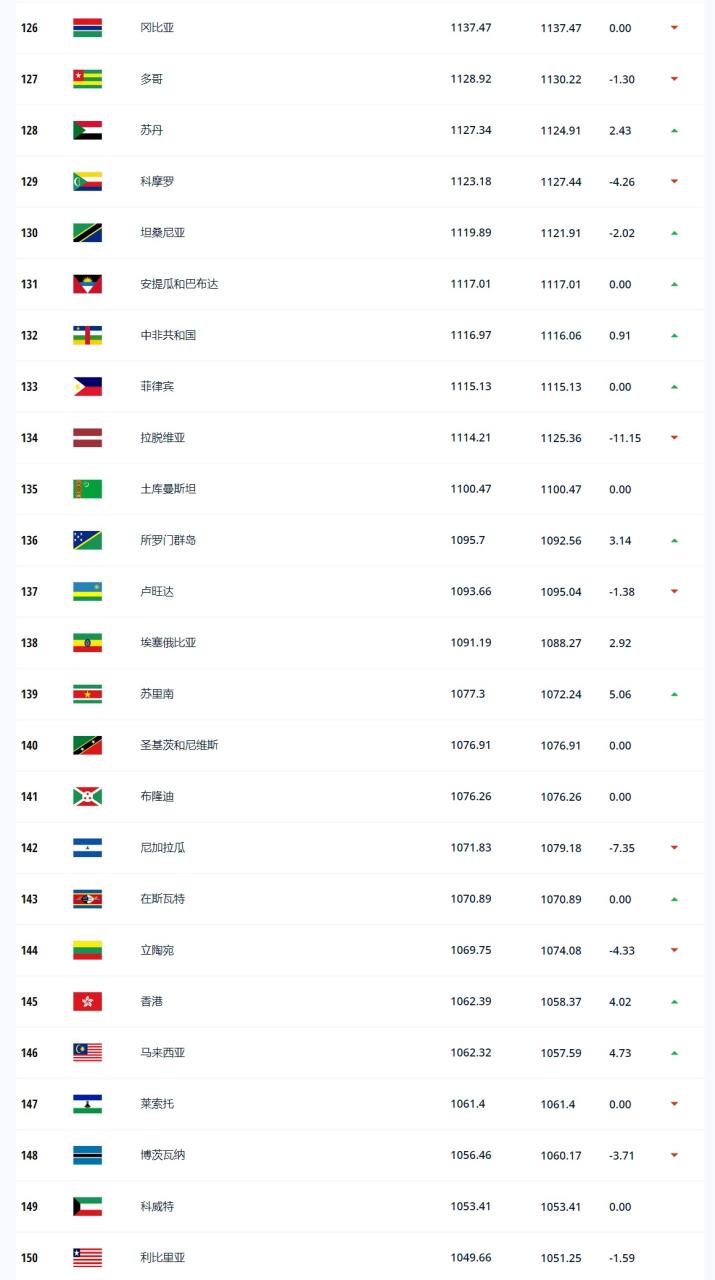 FIFA最新各国男足世界排名：巴西居榜首，比利时和阿根廷分列二三名，中国男足位列79名