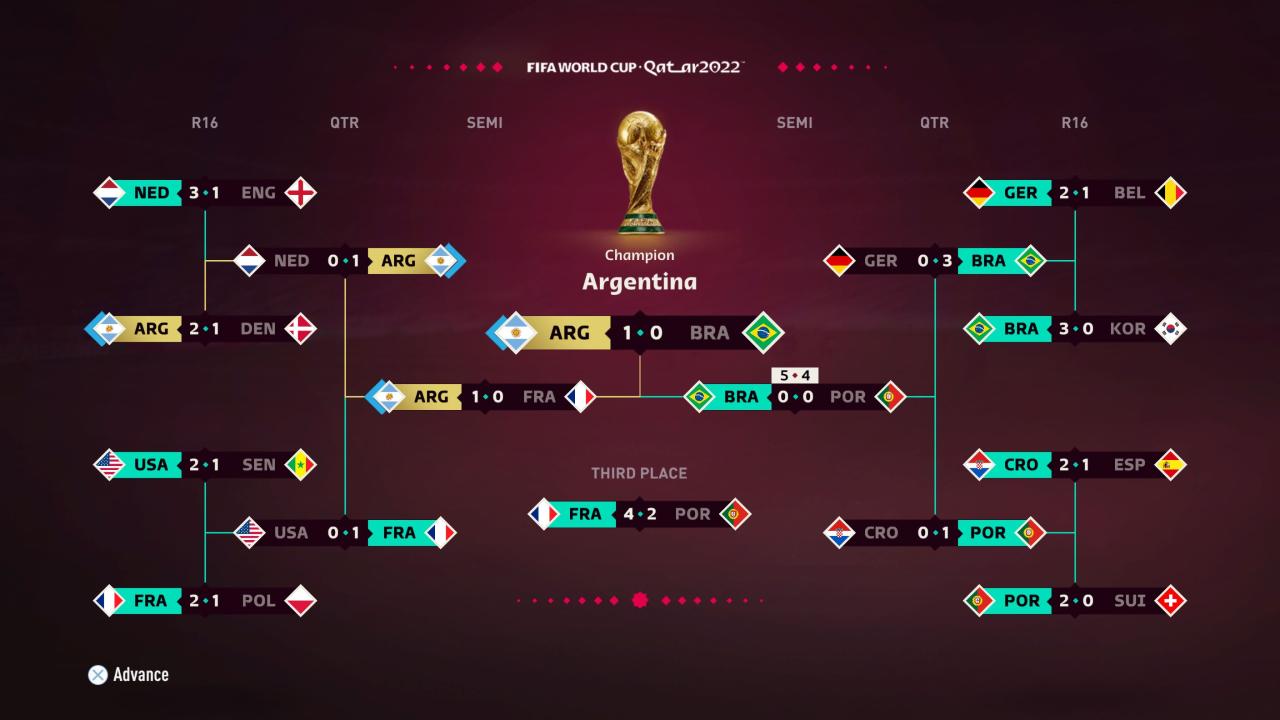 EA公司预测2022世界杯阿根廷夺冠，此前三届预测全部准确